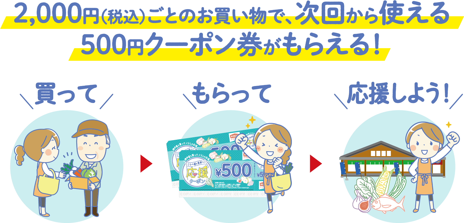 2,000円(税込)ごとのお買い物で、次回から使える500円クーポン券がもらえる！ 買って もらって 応援しよう！
